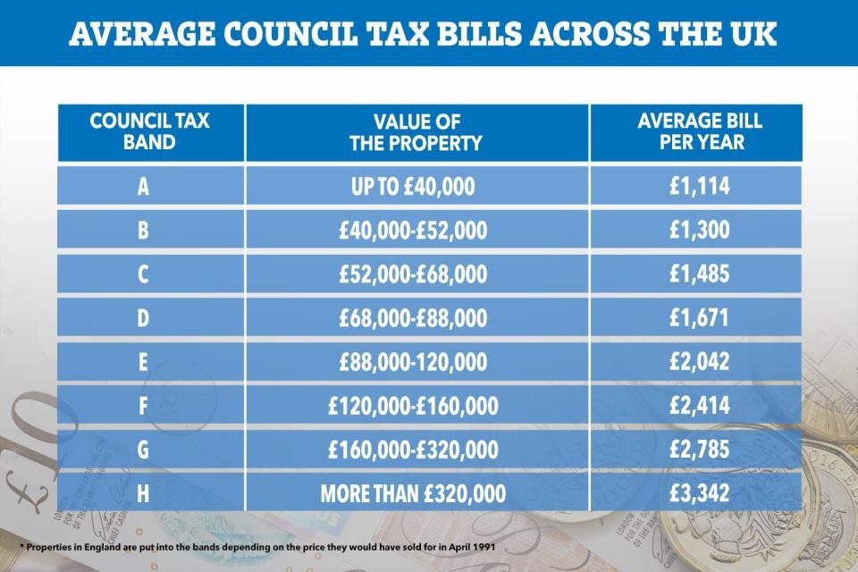 كيف يمكنك دفع مبلغ أقل من ضريبة البلدية قبل أن ترتفع الفواتير بمقدار 100 جنيه استرليني في أبريل المقبل؟ 