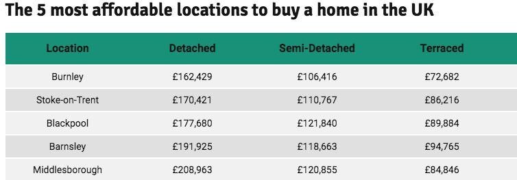 هذا هو المبلغ الذي تحتاج إلى كسبه لشراء منزل في لندن ومدن أخرى! 