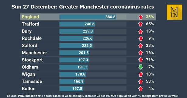 تسعة أحياء بـ مانشستر الكبرى تشهد ارتفاعاً بمعدلات الإصابة بكورونا 
