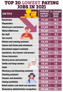 تعرف على الوظائف الأعلى والأدنى من حيث الأجر في بريطانيا لعام 2021 