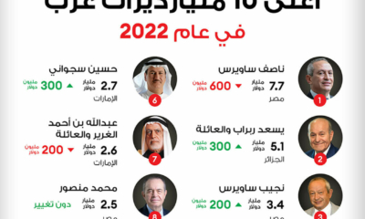 "فوربس" تكشف عن قائمة الأثرياء العرب لعام 2022 