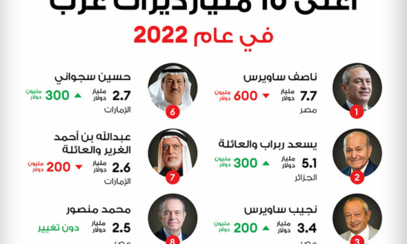 "فوربس" تكشف عن قائمة الأثرياء العرب لعام 2022 