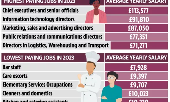 بريطانيا: إليك الوظائف الأقل والأعلى أجراً لعام 2023 
