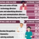 بريطانيا: إليك الوظائف الأقل والأعلى أجراً لعام 2023 