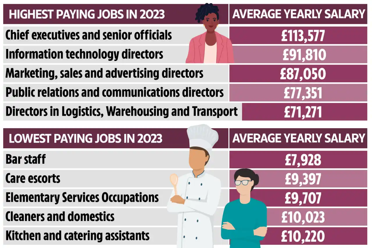 بريطانيا: إليك الوظائف الأقل والأعلى أجراً لعام 2023 