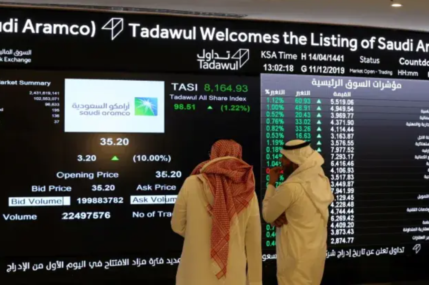 الشركات السعودية تتصدر الربحية في أسواق الخليج بأرباح تتجاوز 136 مليار دولار 